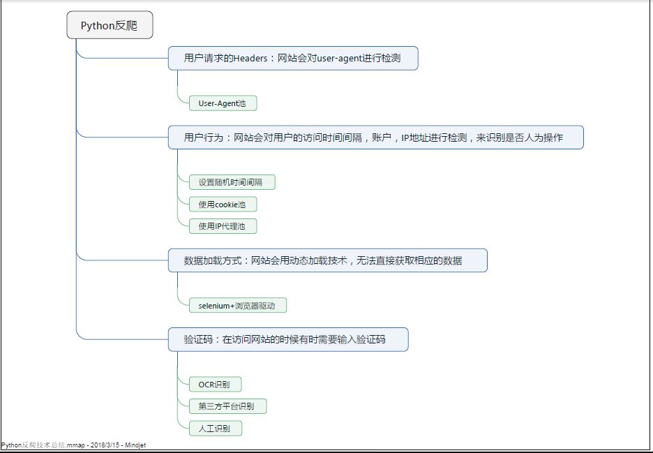 python绕过反爬虫 python 反爬虫_ajax