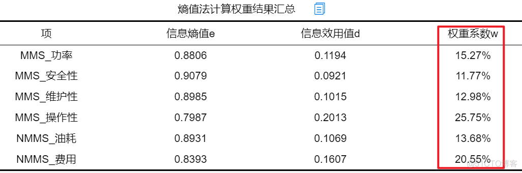 熵值法 python 熵值法适度指标_权重_05