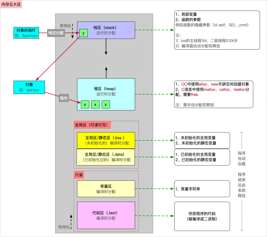 ios虚拟内存插件 ios6 虚拟内存_局部变量