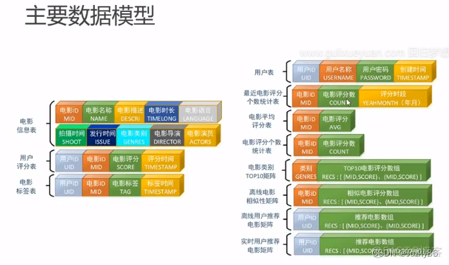 电影推荐系统前端python 电影推荐系统uml图_相似度_12