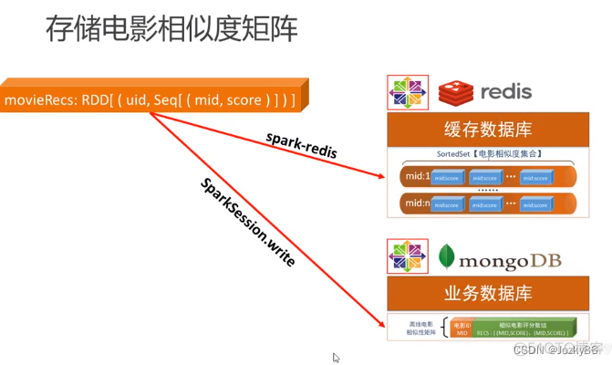 电影推荐系统前端python 电影推荐系统uml图_电影推荐系统前端python_21