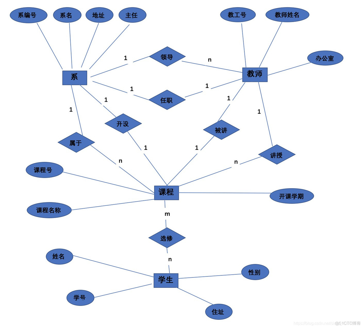 mysql数据库课程 mysql数据库课程设计模版_sql