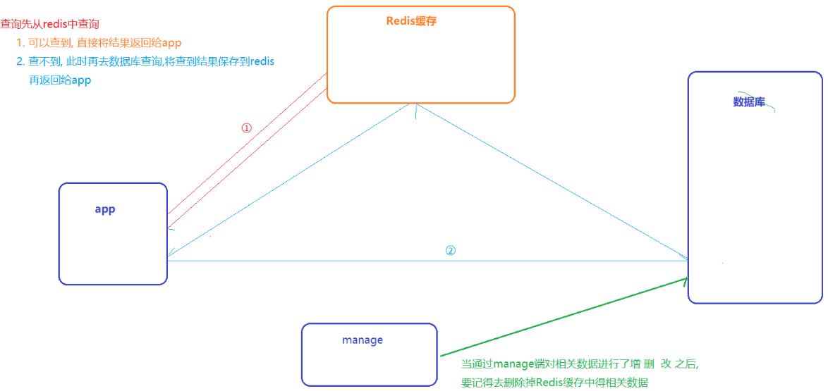 Redis短信验证码查询 redis短信验证码缓存_redis_09