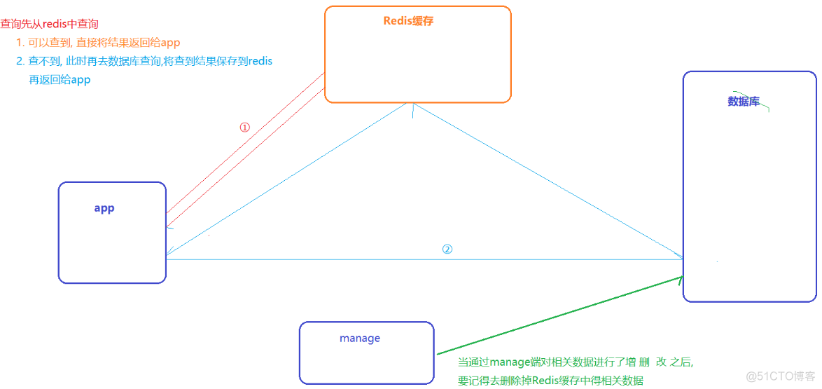 Redis短信验证码查询 redis短信验证码缓存_Redis短信验证码查询_09