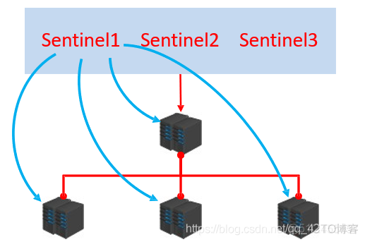 redis哨兵脑裂解决方案 redis 哨兵 原理_主从切换