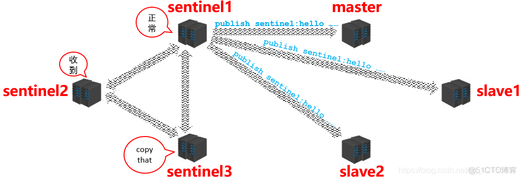 redis哨兵脑裂解决方案 redis 哨兵 原理_redis哨兵脑裂解决方案_03