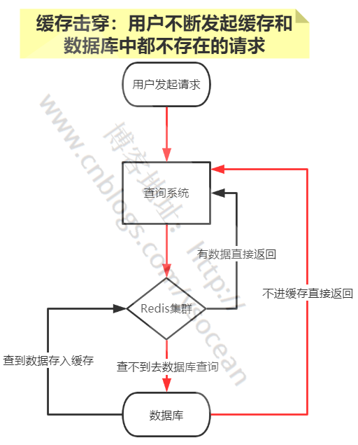 redis缓存击穿怎么办 redis的缓存击穿_Redis