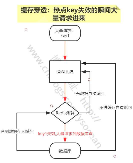 redis缓存击穿怎么办 redis的缓存击穿_redis_02