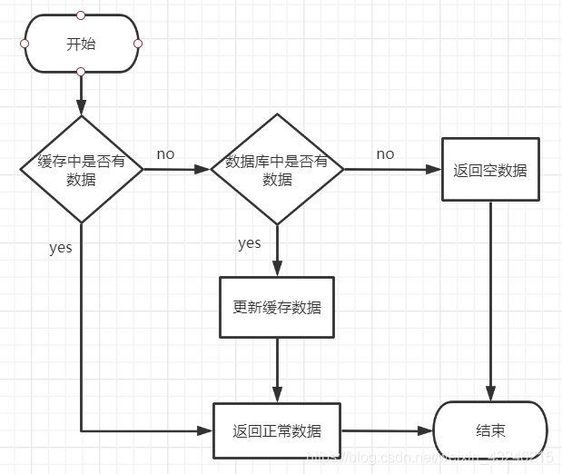 redis缓存击穿 穿透 雪崩 redis缓存穿透和雪崩和击穿_Redis