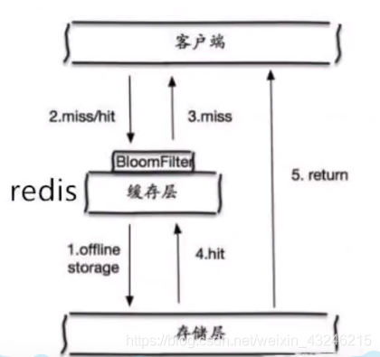 redis缓存击穿 穿透 雪崩 redis缓存穿透和雪崩和击穿_数据_03