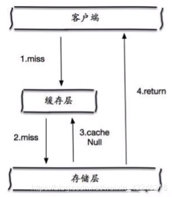 redis缓存击穿 穿透 雪崩 redis缓存穿透和雪崩和击穿_redis_04