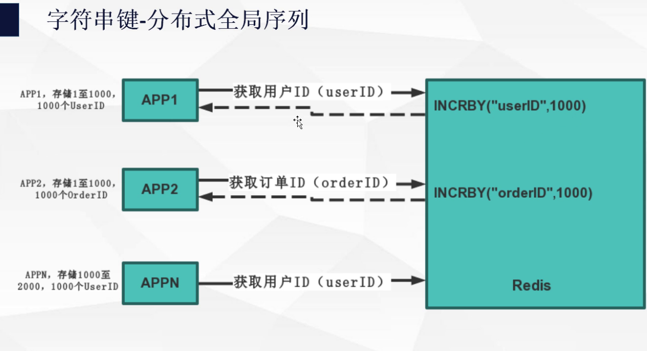 redis数据结构的使用场景 redis数据结构的应用场景_redis数据结构的使用场景