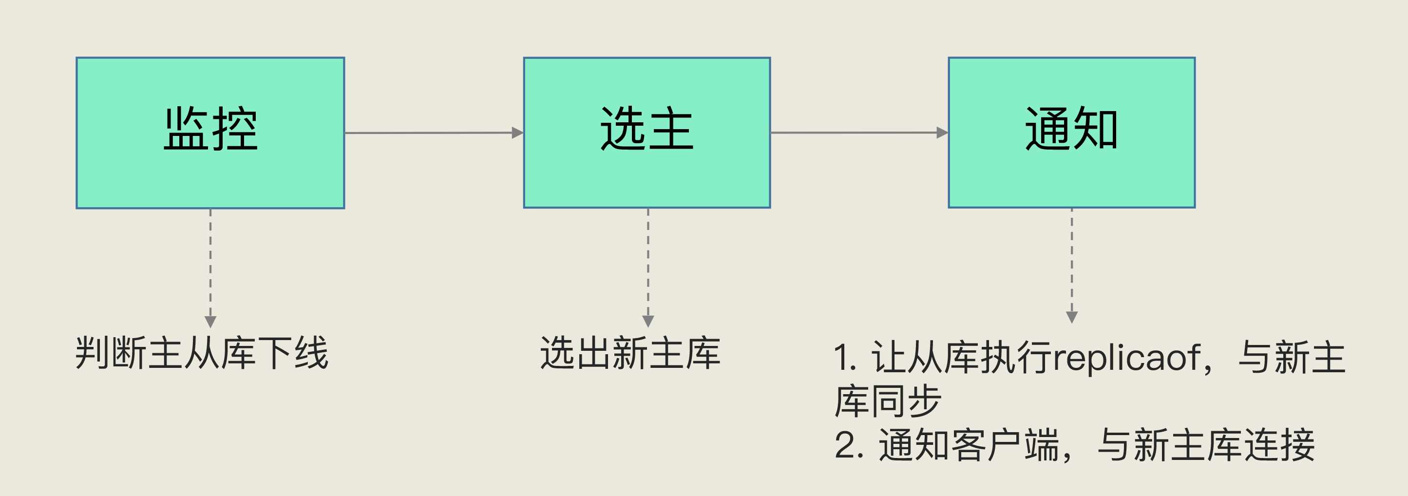 redis哨兵多主 redis哨兵选主_redis