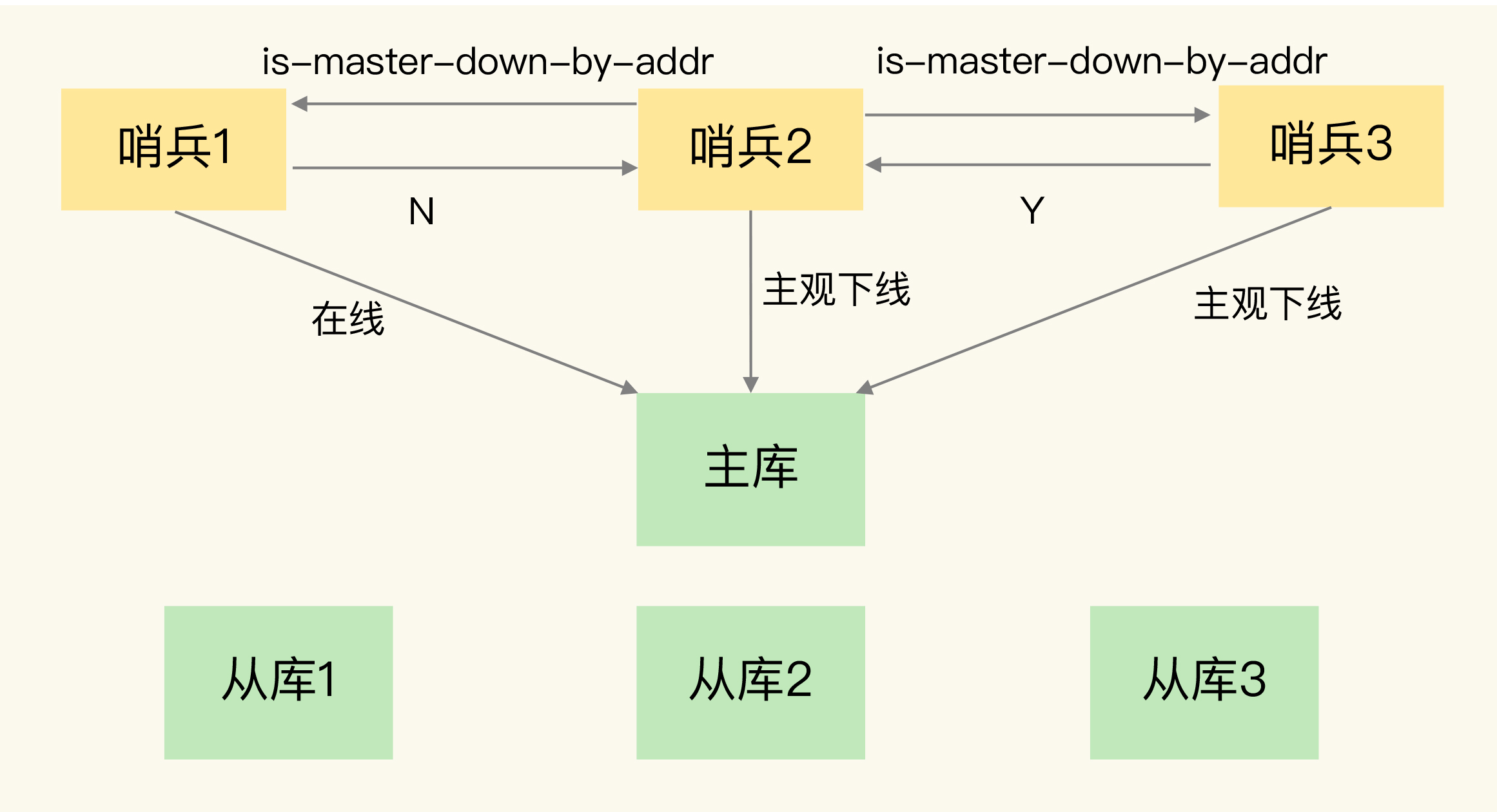 redis哨兵多主 redis哨兵选主_主从切换_04