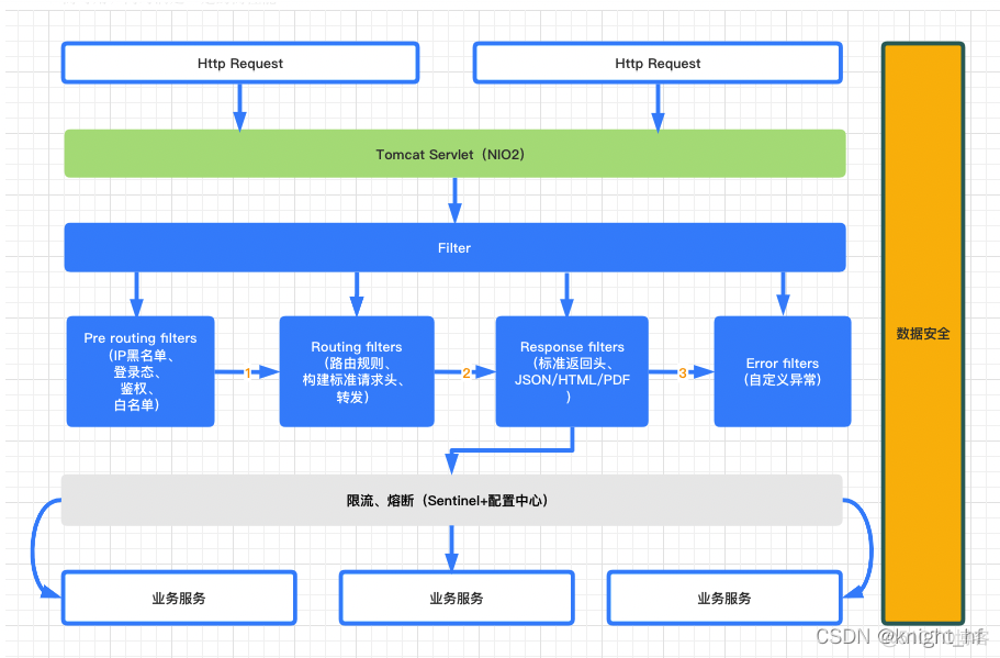 spring boot网关堵塞 spring boot api网关_IP