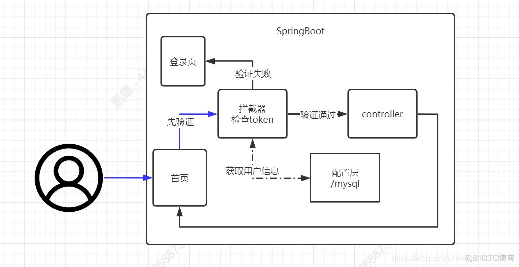 spring boot oauth2 gitee登录 springboot做登录_spring