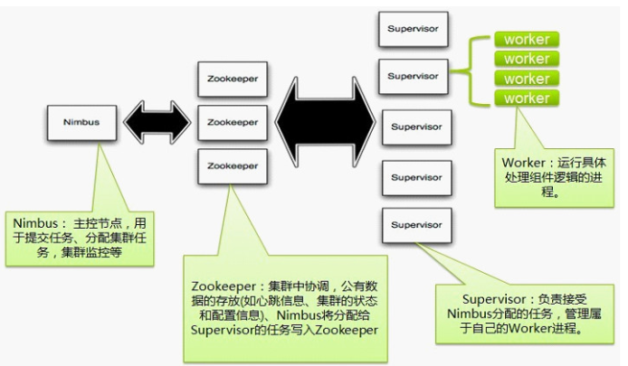 storm如何保证数据处理 storm在大数据中的作用_storm如何保证数据处理