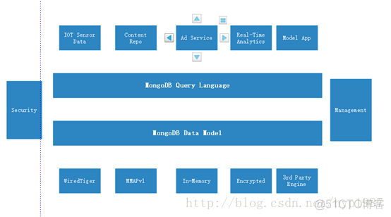 mongodb 存储引擎wiredtiger mongodb存储引擎有哪些_wiredTriger