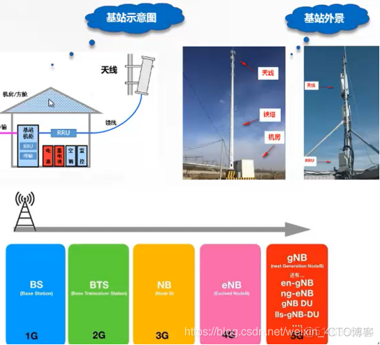 5g无线网络架构演进 5g无线网络架构图_3G_02