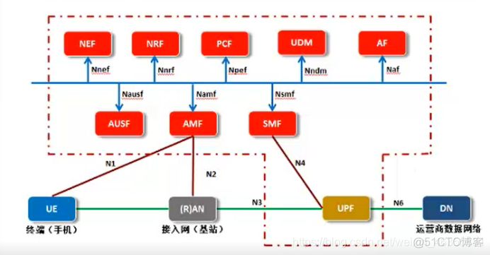 5g无线网络架构演进 5g无线网络架构图_5g无线网络架构演进_28