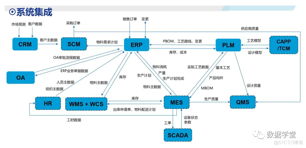 erp的三层架构体系是什么 erp层次结构图_ERP与CRM关系
