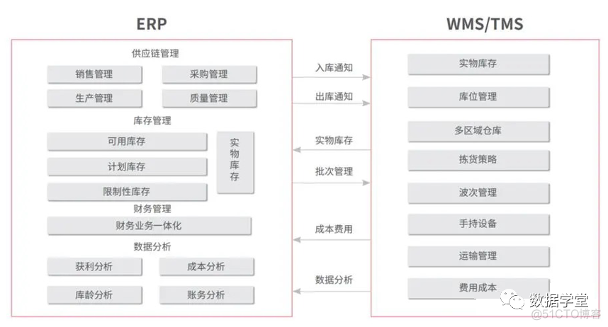 erp的三层架构体系是什么 erp层次结构图_ERP与CRM关系_06