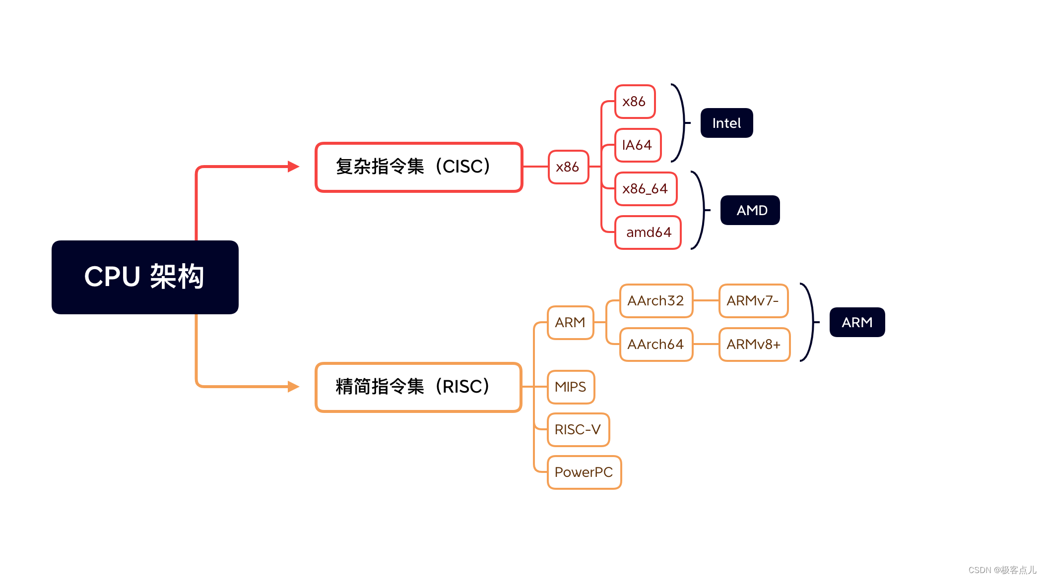 cpux86架构有几家 x86架构处理器_intel