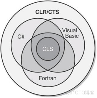 .net b/s架构 net技术架构_runtime