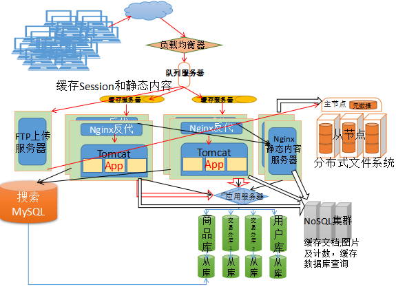 系统架构的发展历程 系统架构的特点_数据_08