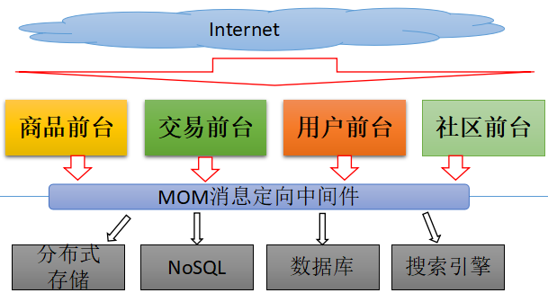 系统架构的发展历程 系统架构的特点_分布式_10