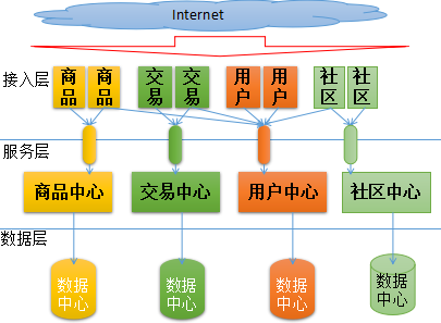 系统架构的发展历程 系统架构的特点_数据_11