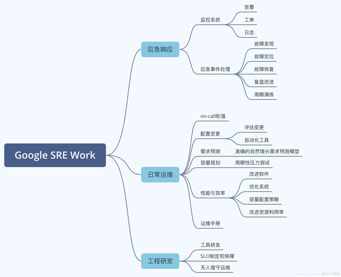 运维和架构师的区别 运维和sre_sre