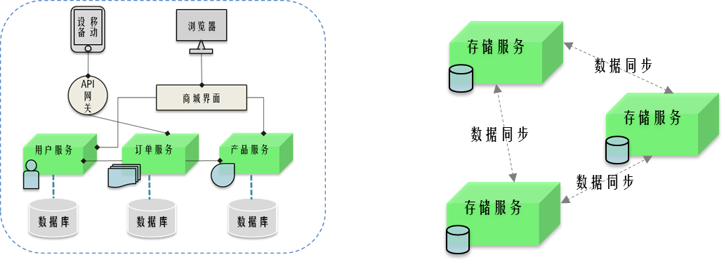 分布式架构通俗理解 分布式架构什么意思_分布式架构通俗理解