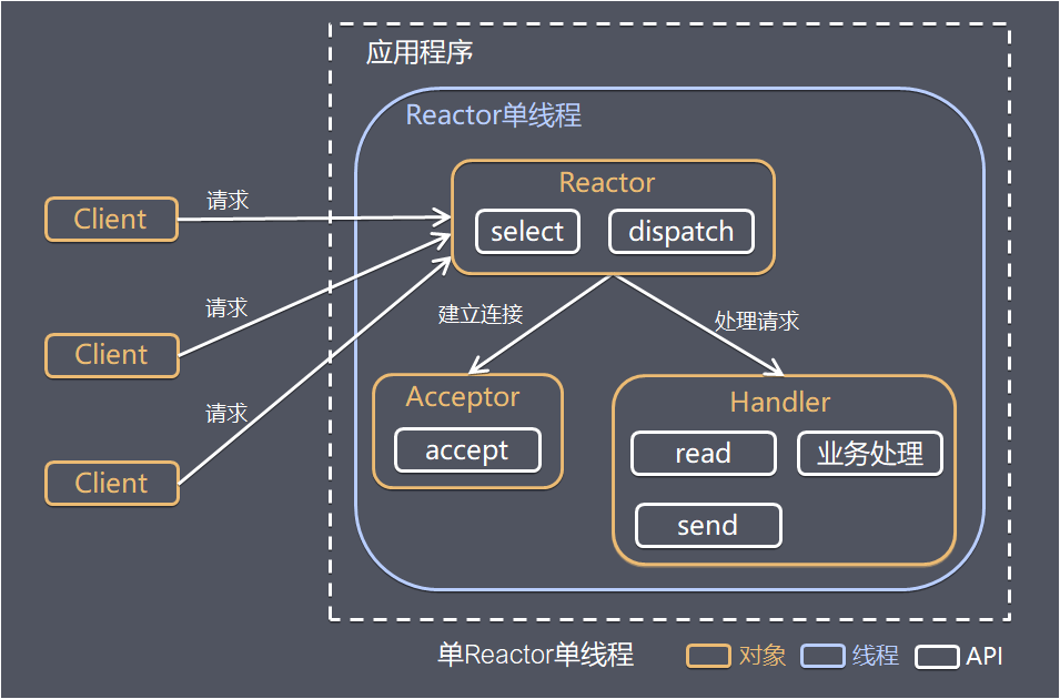 高性能网站架构有哪些 高性能网络_java_10