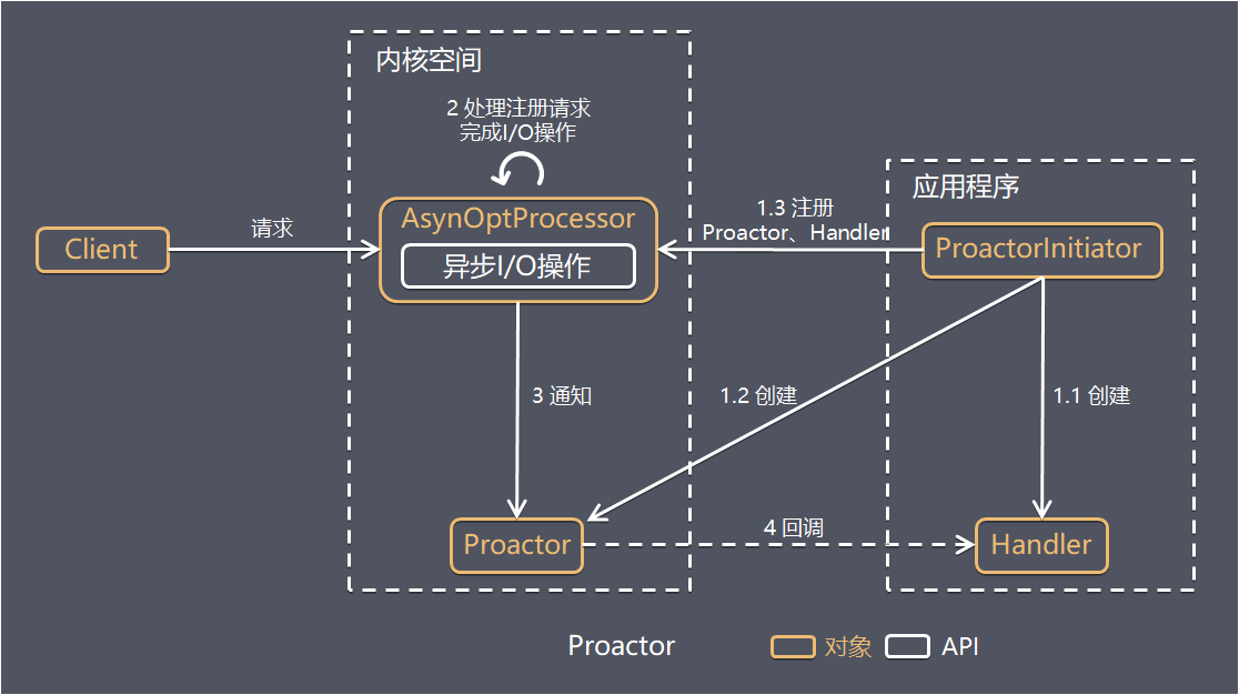 高性能网站架构有哪些 高性能网络_多线程_13