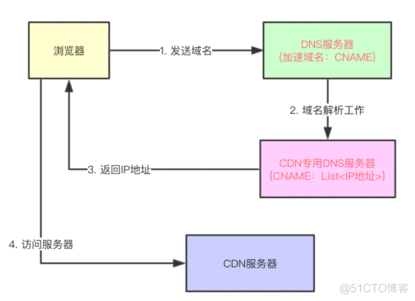 CDN架构图 l1 l2 cdn方案_CDN架构图 l1 l2_02