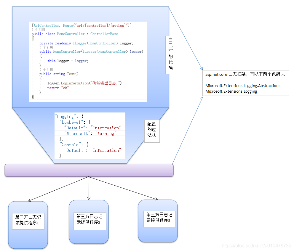 .net日志框架 netcore日志框架对比_提供程序