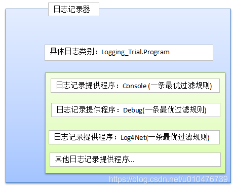 .net日志框架 netcore日志框架对比_日志记录_03