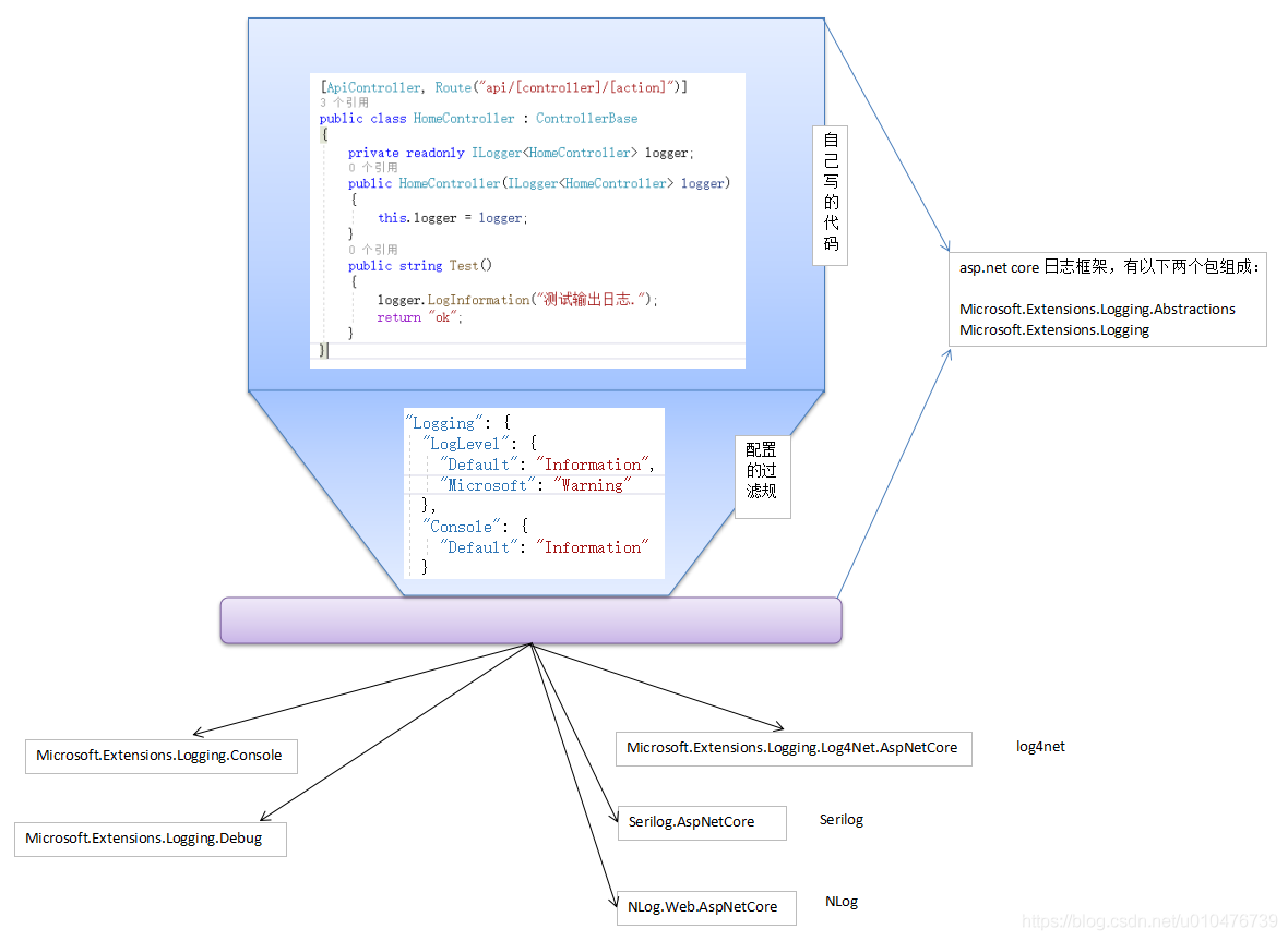 .net日志框架 netcore日志框架对比_提供程序_06