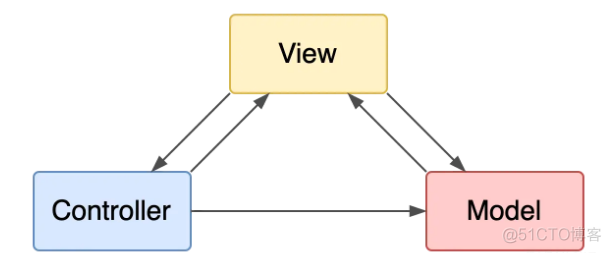 mvcc架构 mvvm 架构_MVC