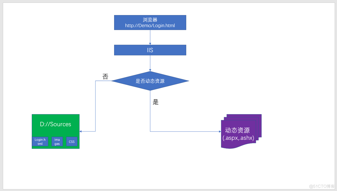 .net mvc5教程 .net mvc流程_服务器_06