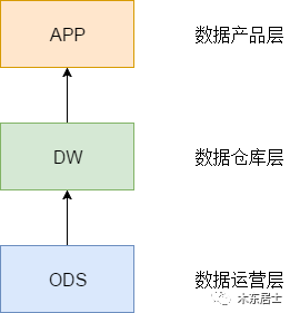 数据仓库数据架构图 数据仓库详解_建模_03