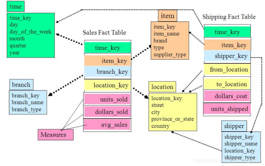 数据仓库数据架构图 数据仓库详解_建模_17