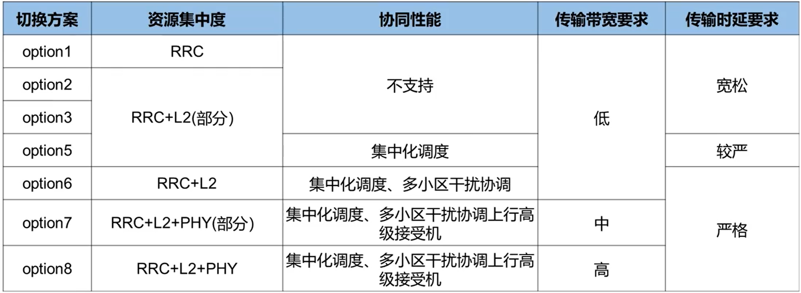 SA架构下,5g基站接口名字 5g基站的接口_SA架构下_05