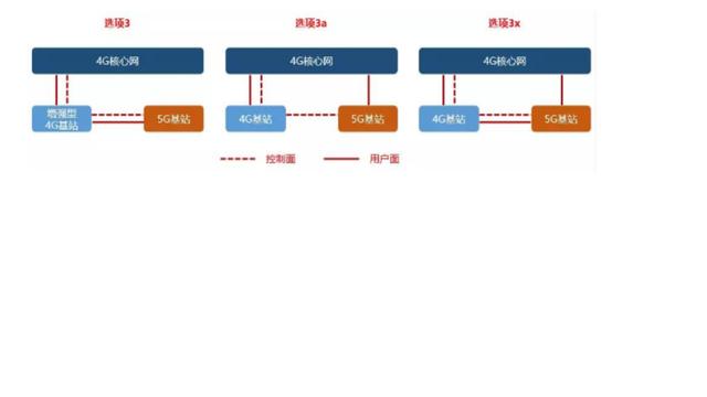 4G架构分别几个点 4g网络的架构_5g架构选项3使用的接入技术是_03