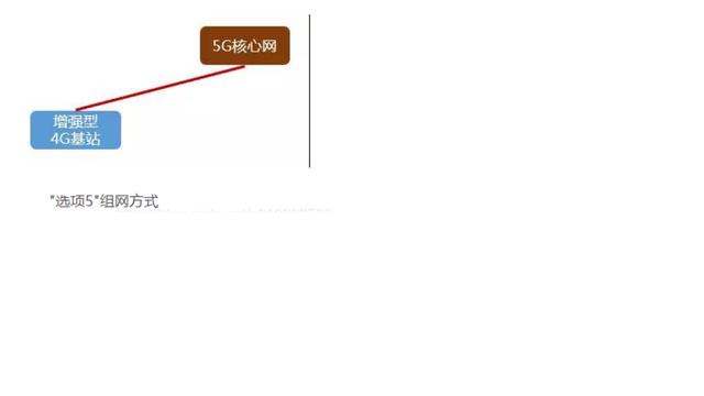 4G架构分别几个点 4g网络的架构_5g架构选项3使用的接入技术是_07