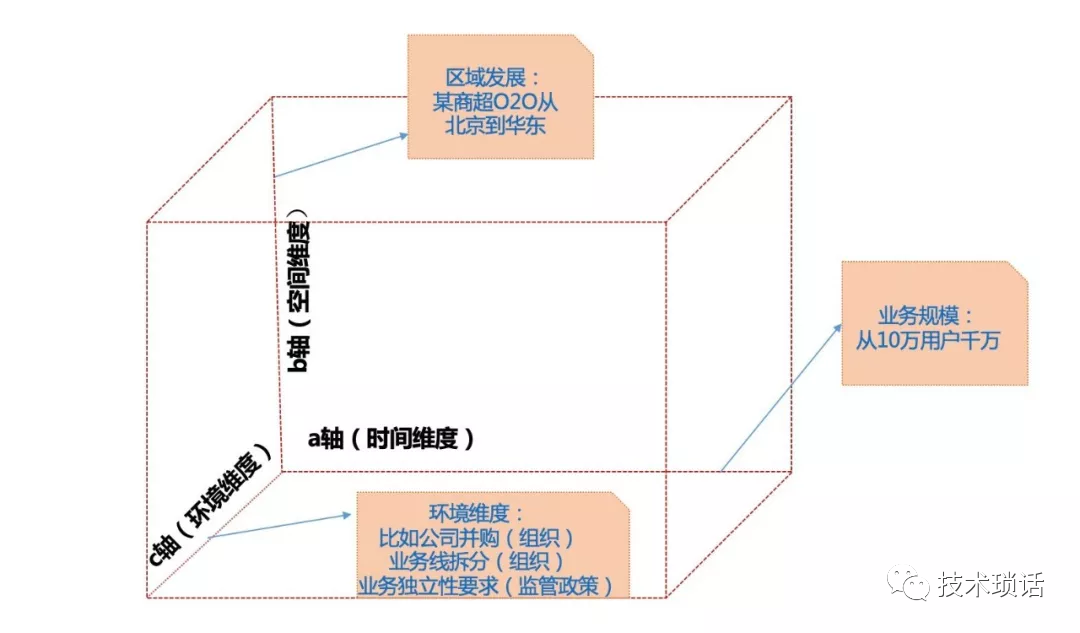 架构发展趋势 架构演进思路_人工智能_04