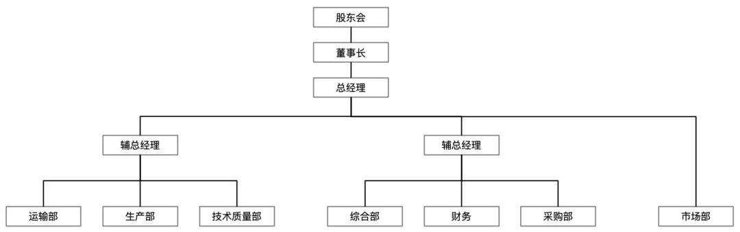 组织架构职责权限包括 组织架构的构成要素_组织架构职责权限包括_03