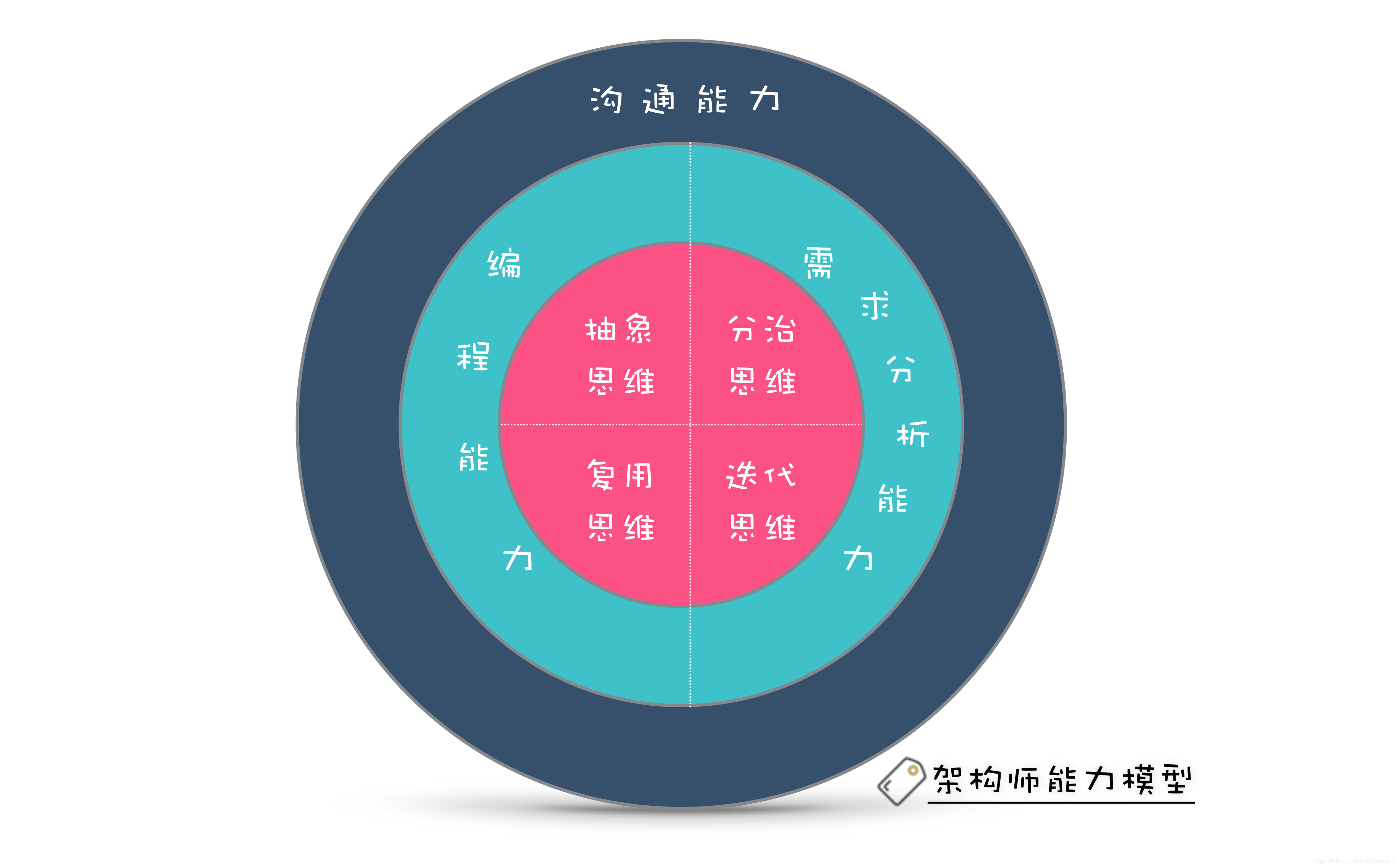 系统网络架构设计论文 系统架构设计方法论_架构设计