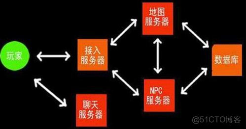 网络游戏 架构设计 网络游戏的结构_客户端